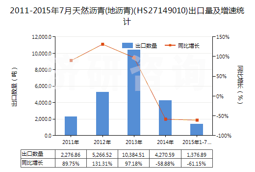 2011-2015年7月天然瀝青(地瀝青)(HS27149010)出口量及增速統(tǒng)計